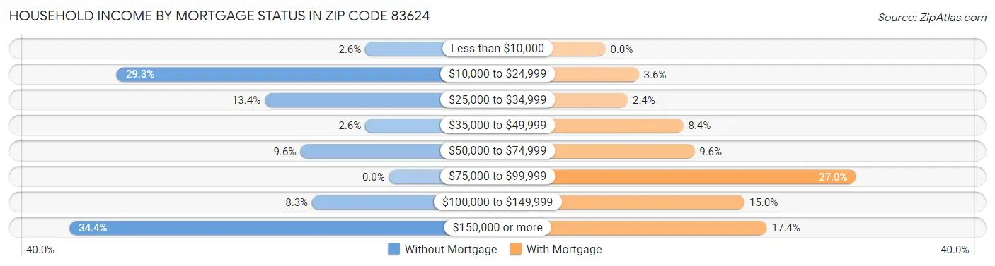 Household Income by Mortgage Status in Zip Code 83624