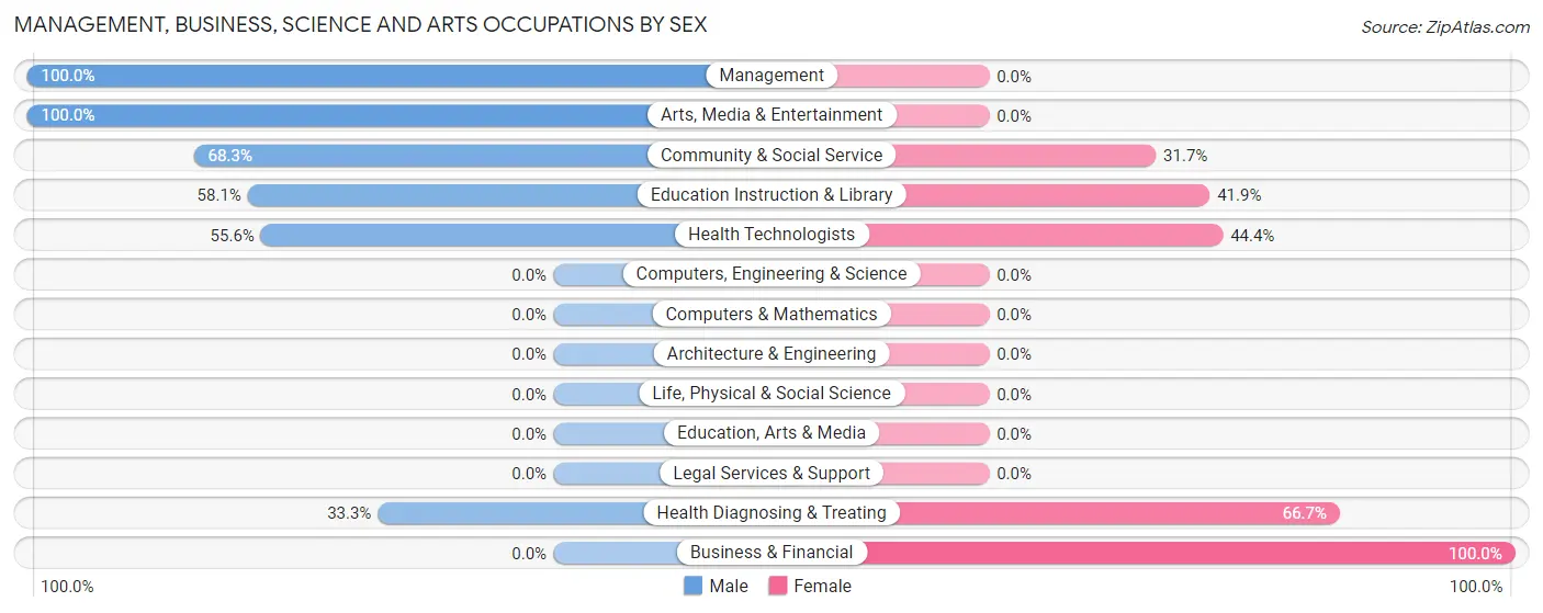 Management, Business, Science and Arts Occupations by Sex in Zip Code 83624