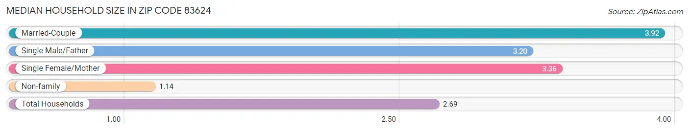 Median Household Size in Zip Code 83624