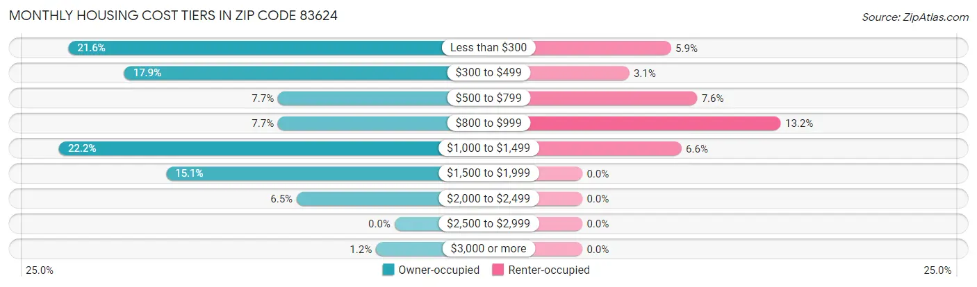 Monthly Housing Cost Tiers in Zip Code 83624