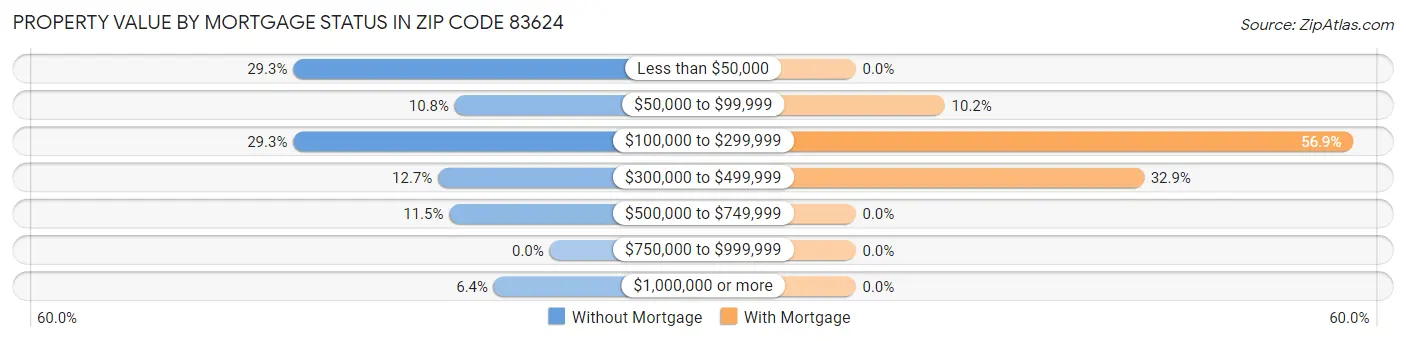 Property Value by Mortgage Status in Zip Code 83624