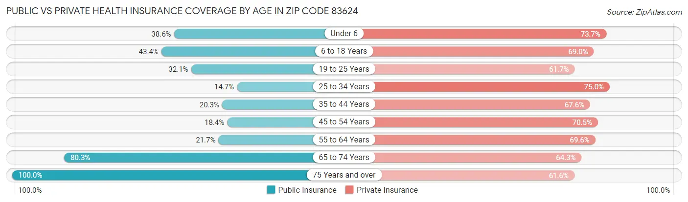 Public vs Private Health Insurance Coverage by Age in Zip Code 83624