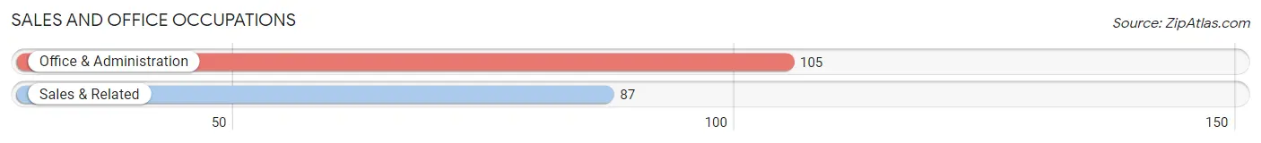 Sales and Office Occupations in Zip Code 83624