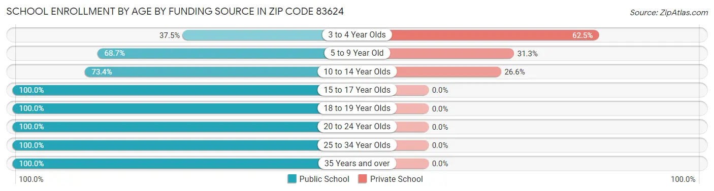 School Enrollment by Age by Funding Source in Zip Code 83624