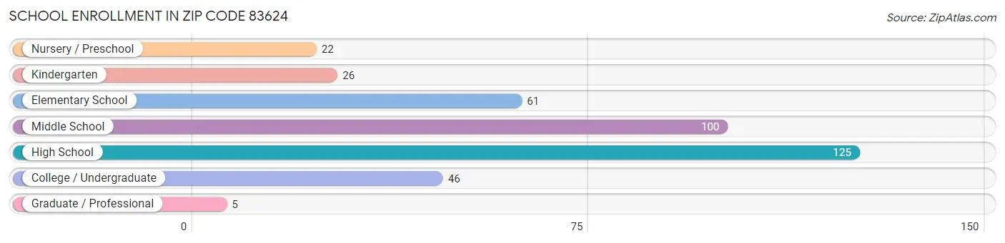 School Enrollment in Zip Code 83624