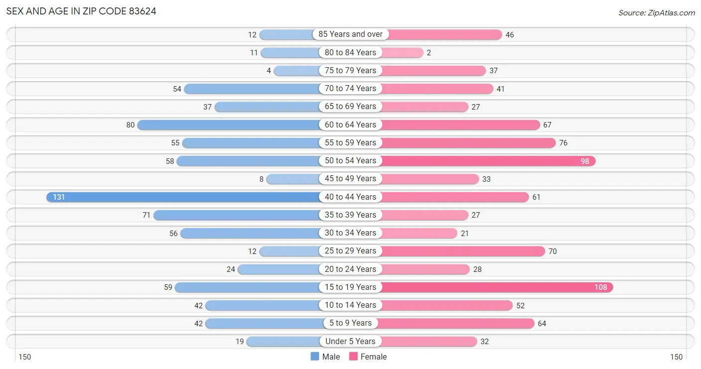 Sex and Age in Zip Code 83624