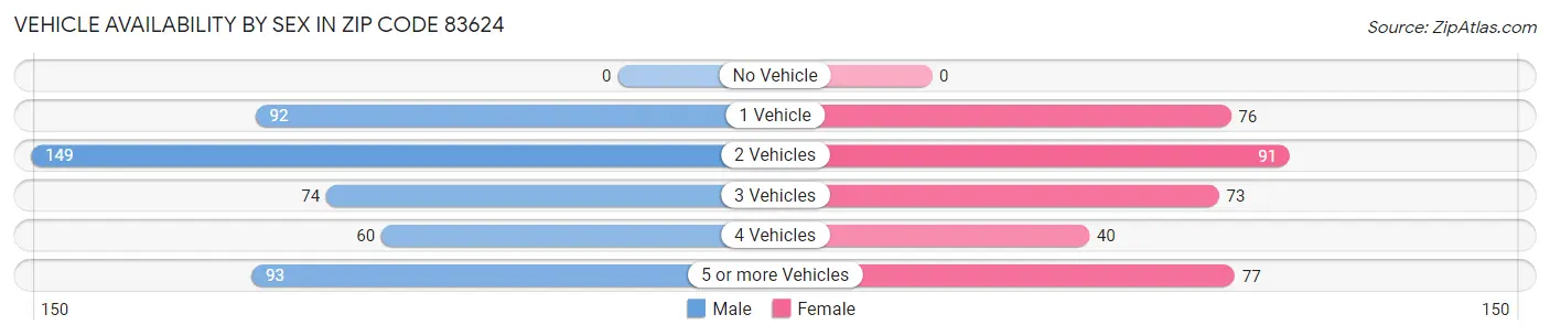 Vehicle Availability by Sex in Zip Code 83624