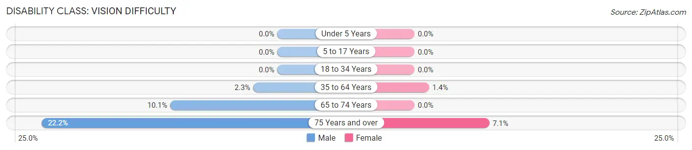 Disability in Zip Code 83624: <span>Vision Difficulty</span>