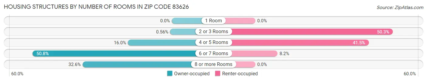 Housing Structures by Number of Rooms in Zip Code 83626