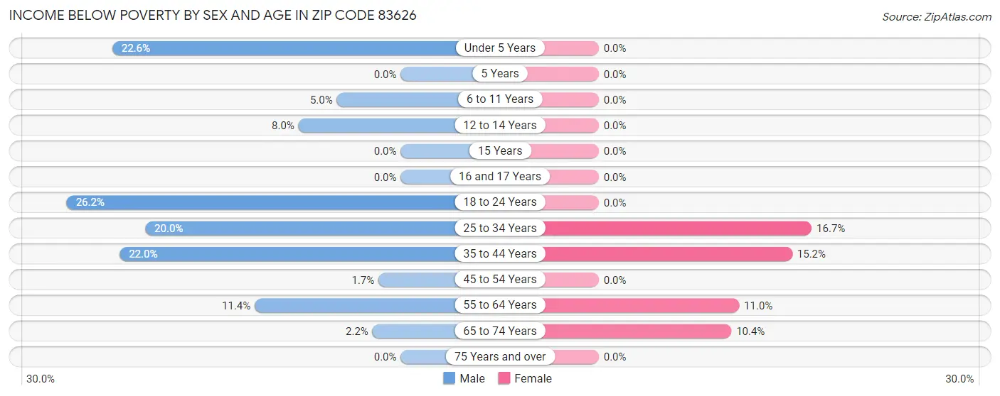 Income Below Poverty by Sex and Age in Zip Code 83626