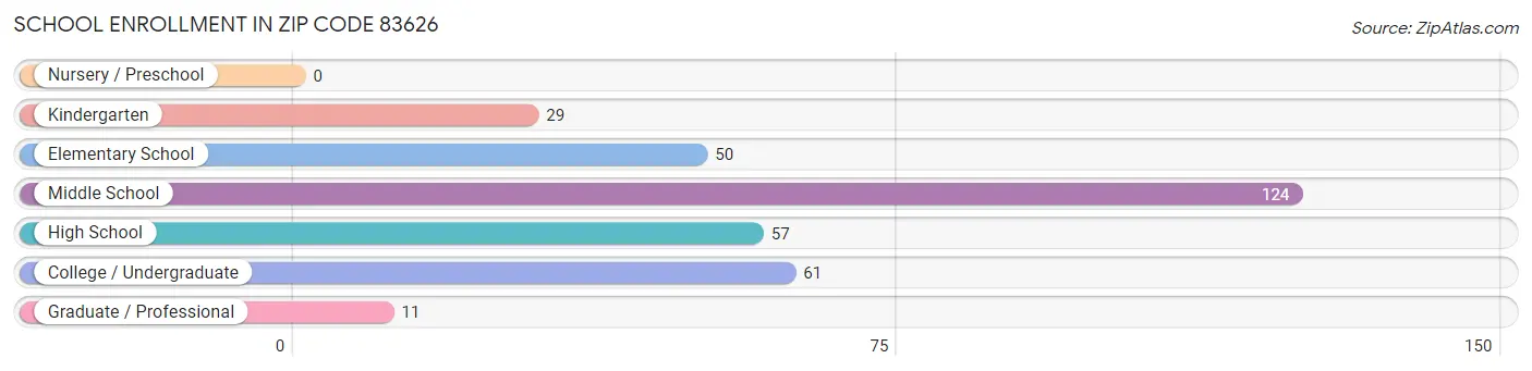 School Enrollment in Zip Code 83626