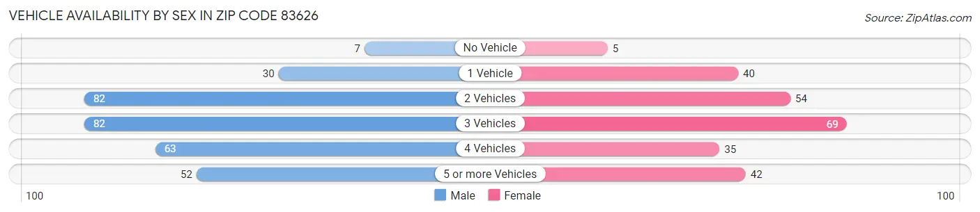 Vehicle Availability by Sex in Zip Code 83626