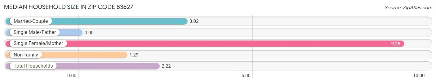 Median Household Size in Zip Code 83627