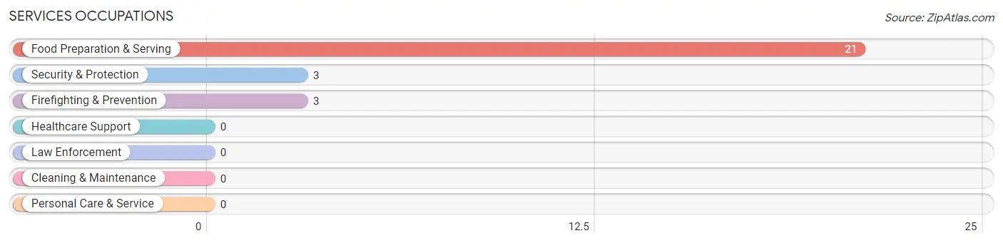 Services Occupations in Zip Code 83627