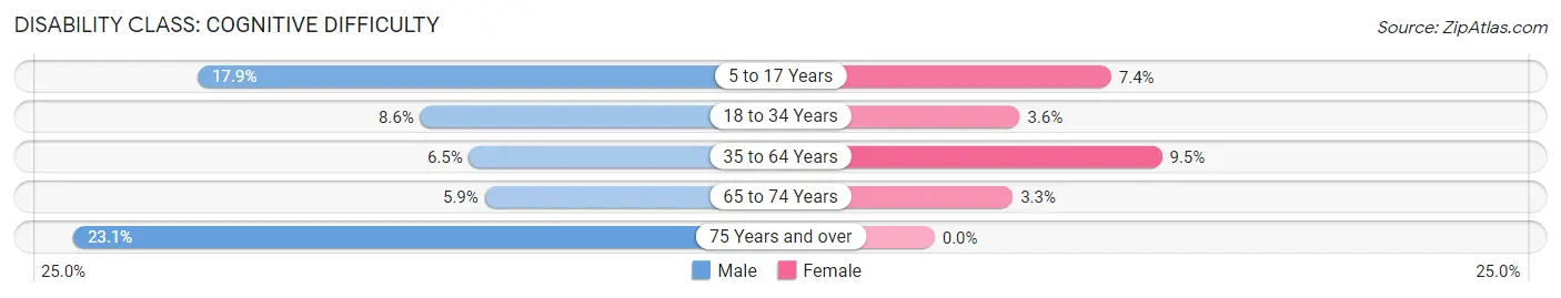 Disability in Zip Code 83628: <span>Cognitive Difficulty</span>