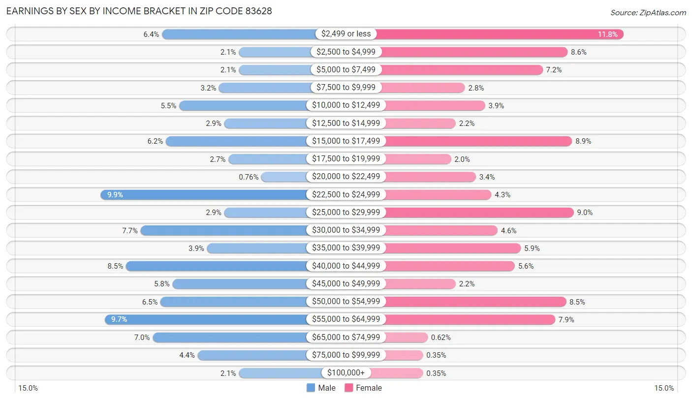 Earnings by Sex by Income Bracket in Zip Code 83628