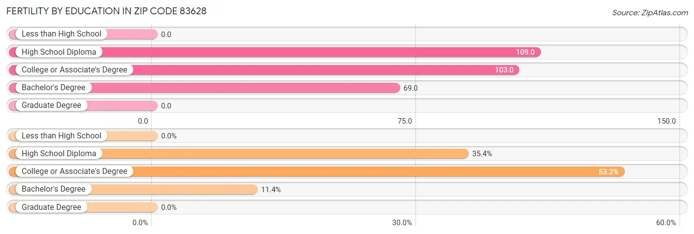 Female Fertility by Education Attainment in Zip Code 83628