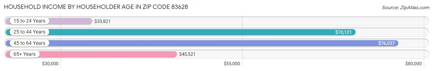 Household Income by Householder Age in Zip Code 83628