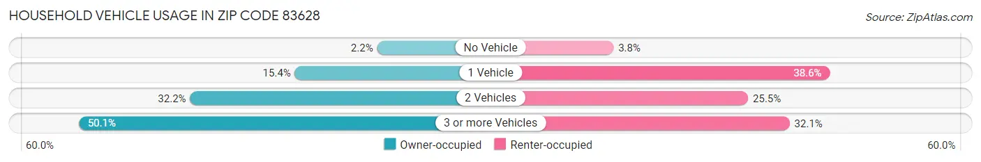 Household Vehicle Usage in Zip Code 83628