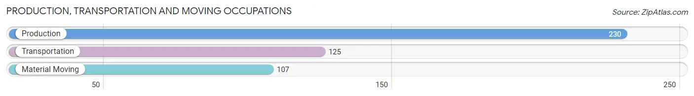 Production, Transportation and Moving Occupations in Zip Code 83628