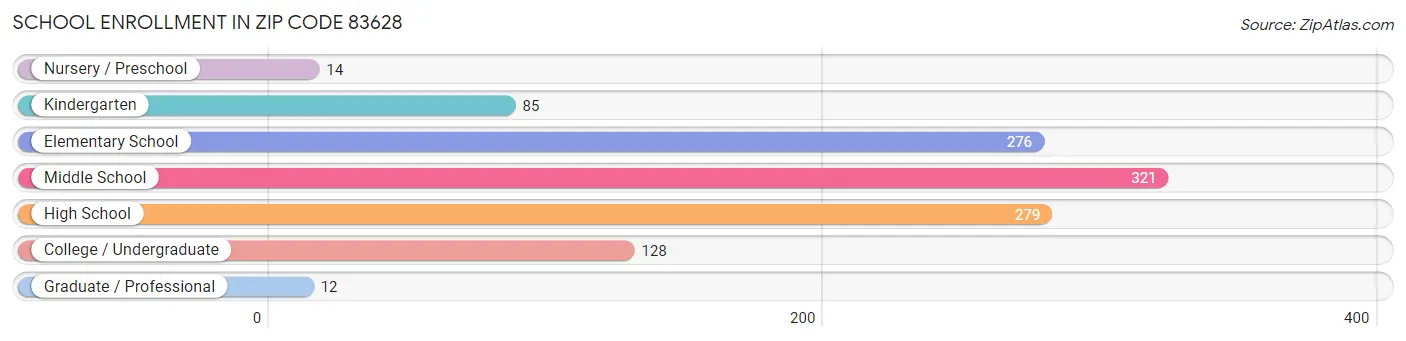 School Enrollment in Zip Code 83628