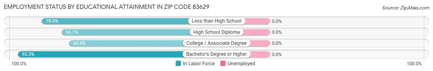 Employment Status by Educational Attainment in Zip Code 83629