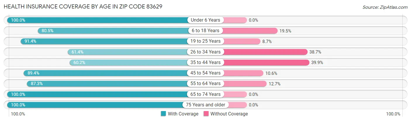 Health Insurance Coverage by Age in Zip Code 83629