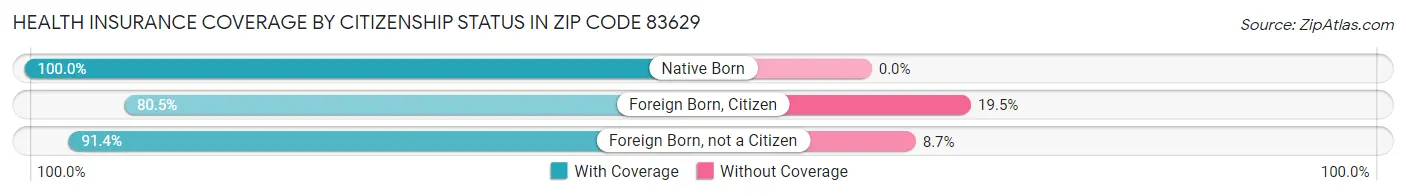 Health Insurance Coverage by Citizenship Status in Zip Code 83629