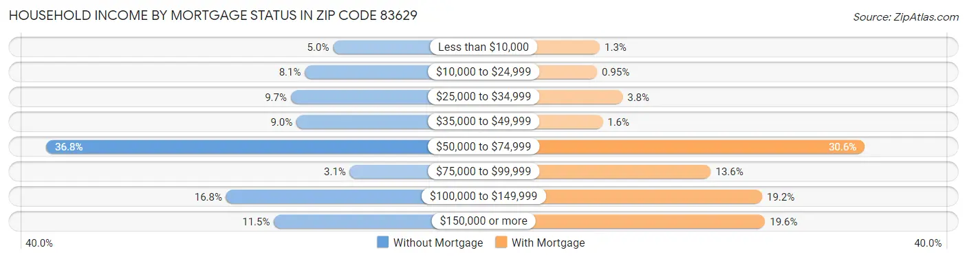 Household Income by Mortgage Status in Zip Code 83629