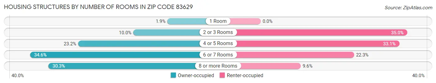Housing Structures by Number of Rooms in Zip Code 83629