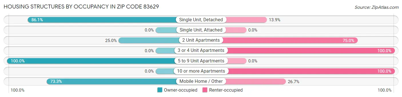 Housing Structures by Occupancy in Zip Code 83629