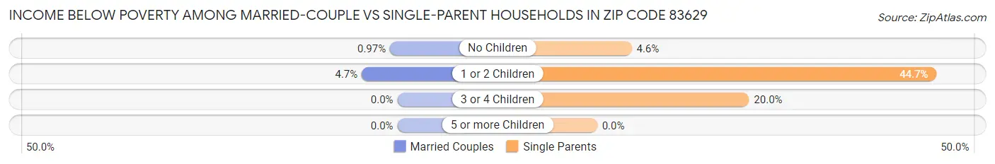 Income Below Poverty Among Married-Couple vs Single-Parent Households in Zip Code 83629