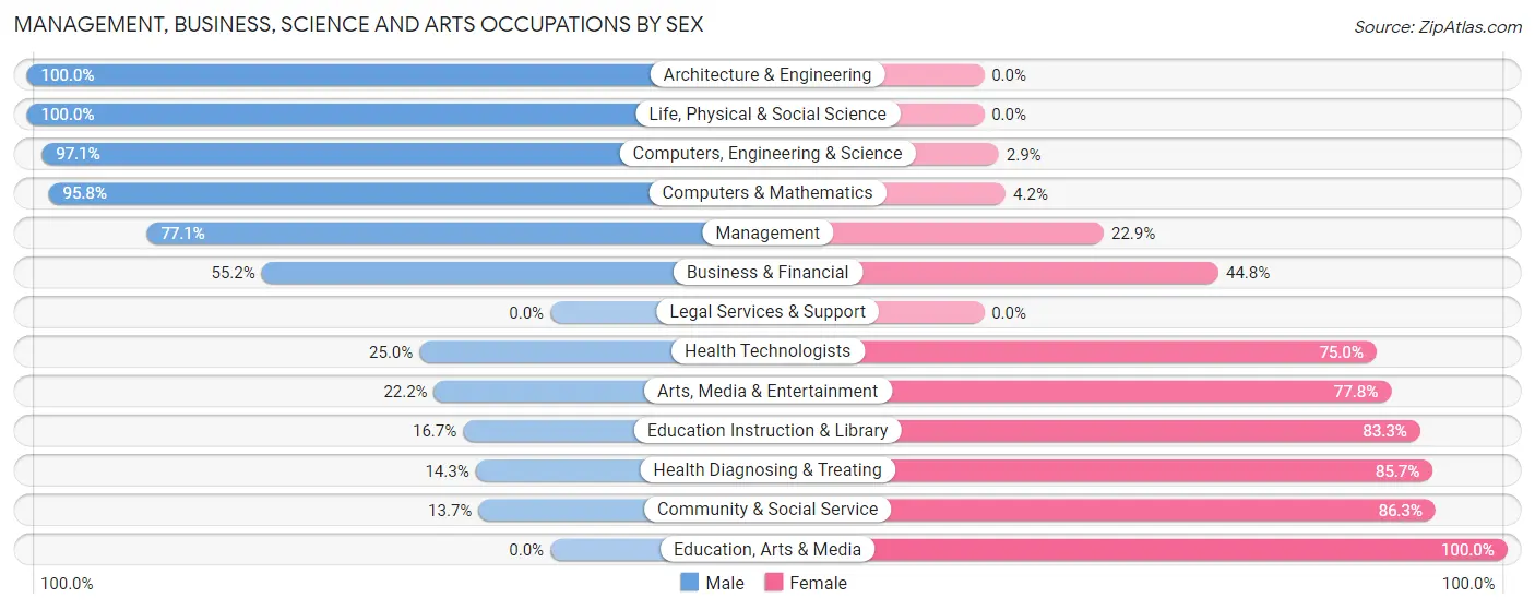 Management, Business, Science and Arts Occupations by Sex in Zip Code 83629
