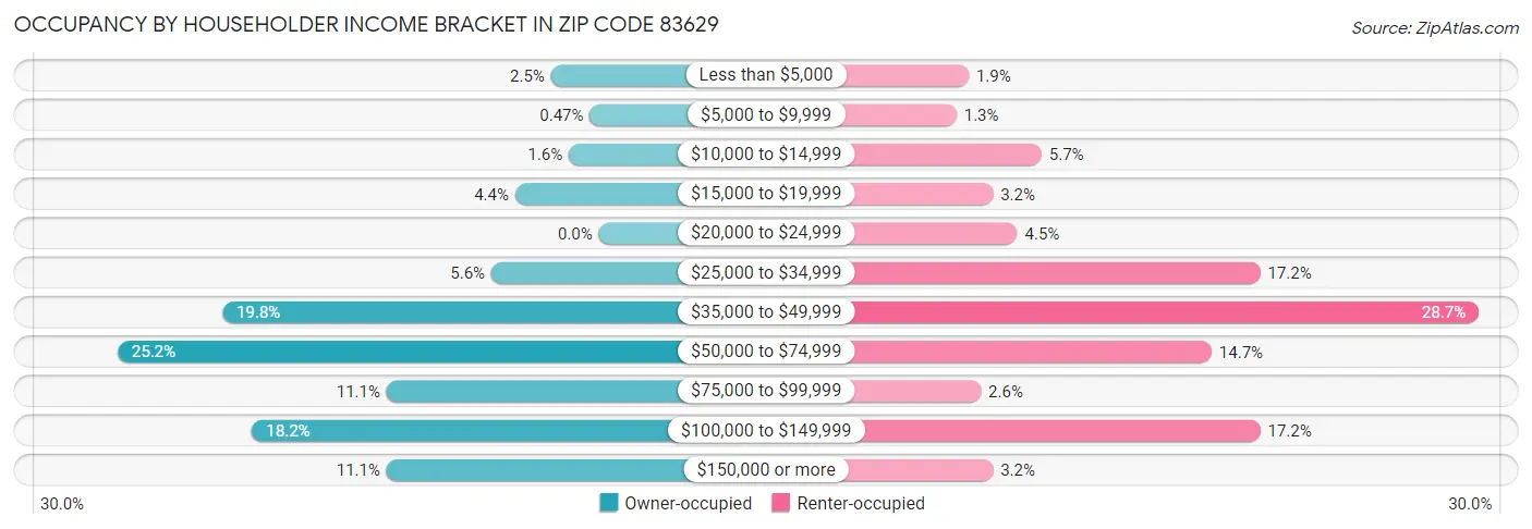 Occupancy by Householder Income Bracket in Zip Code 83629