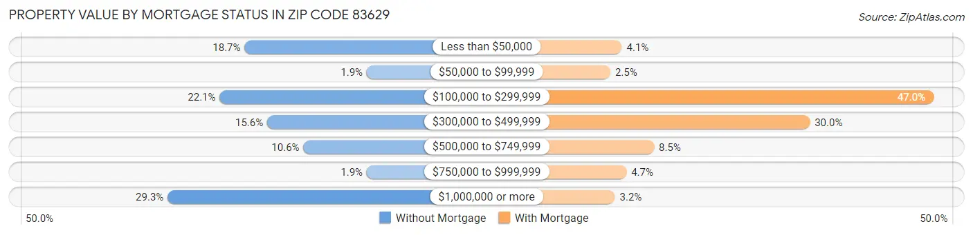 Property Value by Mortgage Status in Zip Code 83629