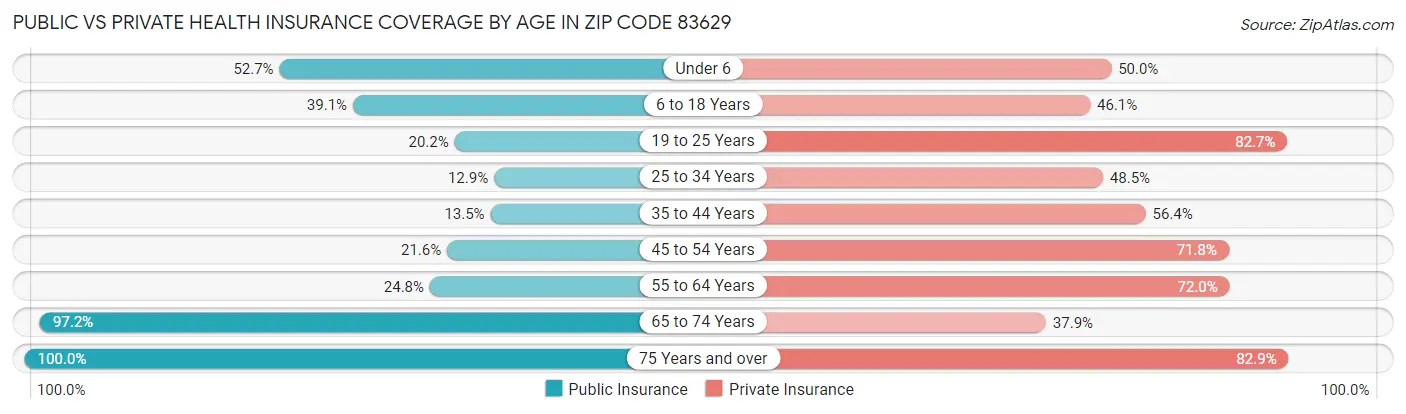 Public vs Private Health Insurance Coverage by Age in Zip Code 83629