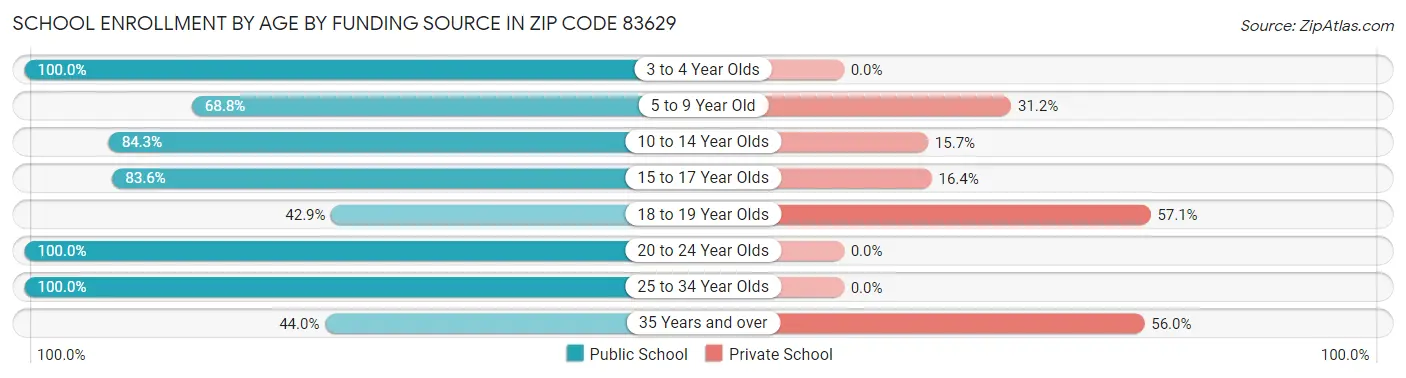 School Enrollment by Age by Funding Source in Zip Code 83629
