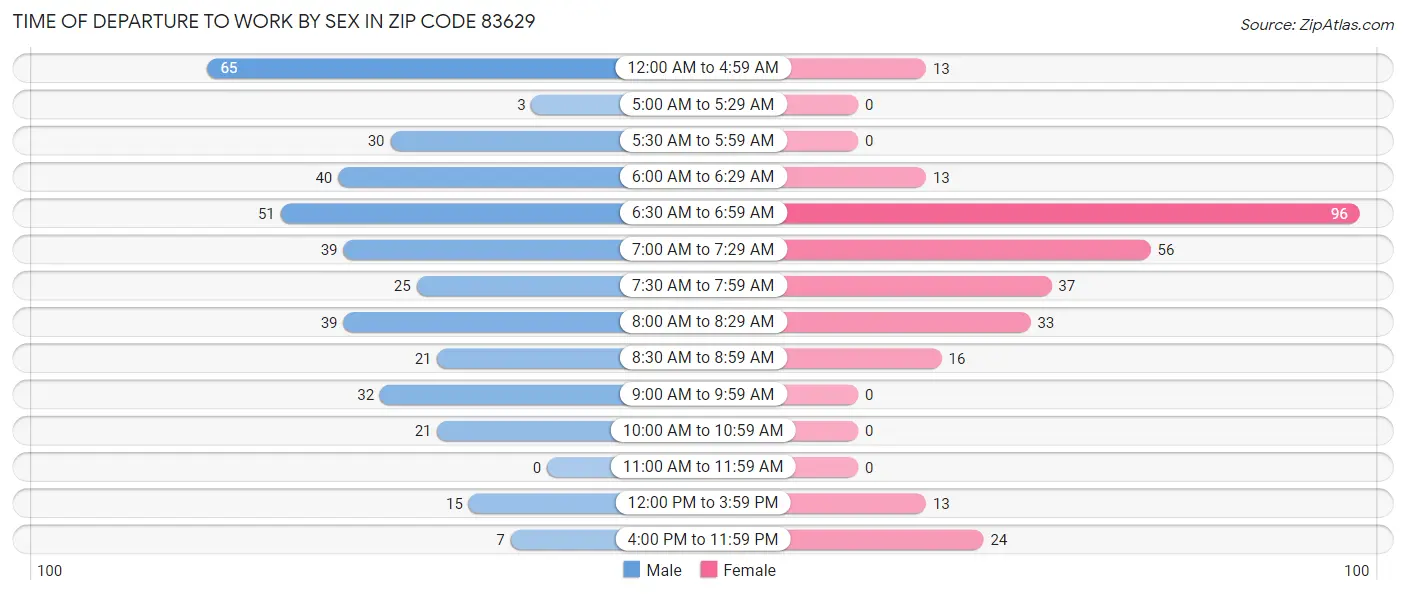 Time of Departure to Work by Sex in Zip Code 83629