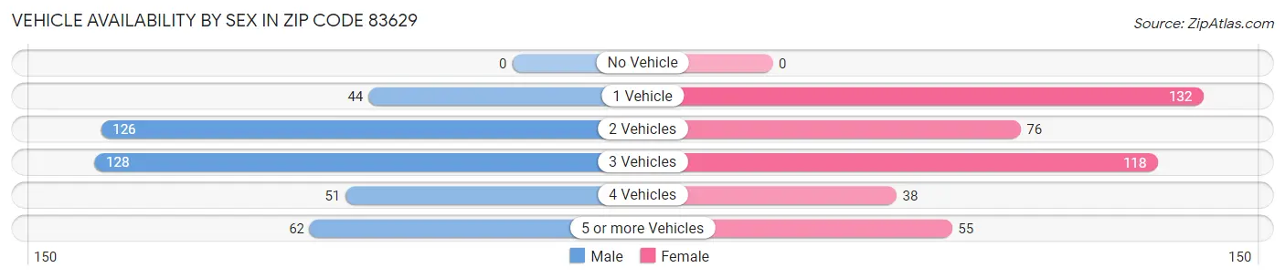 Vehicle Availability by Sex in Zip Code 83629