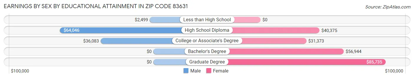 Earnings by Sex by Educational Attainment in Zip Code 83631