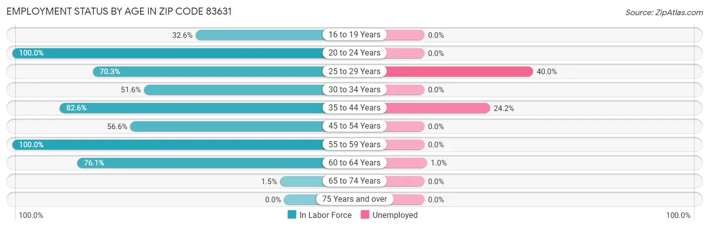 Employment Status by Age in Zip Code 83631