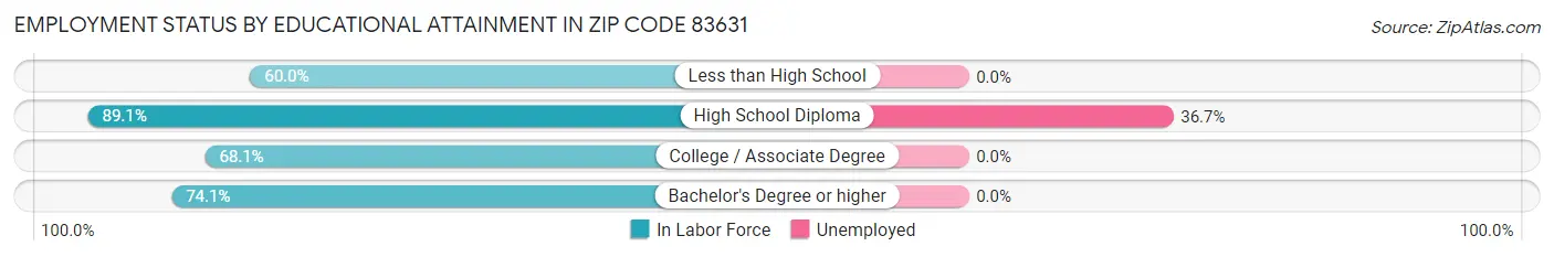 Employment Status by Educational Attainment in Zip Code 83631