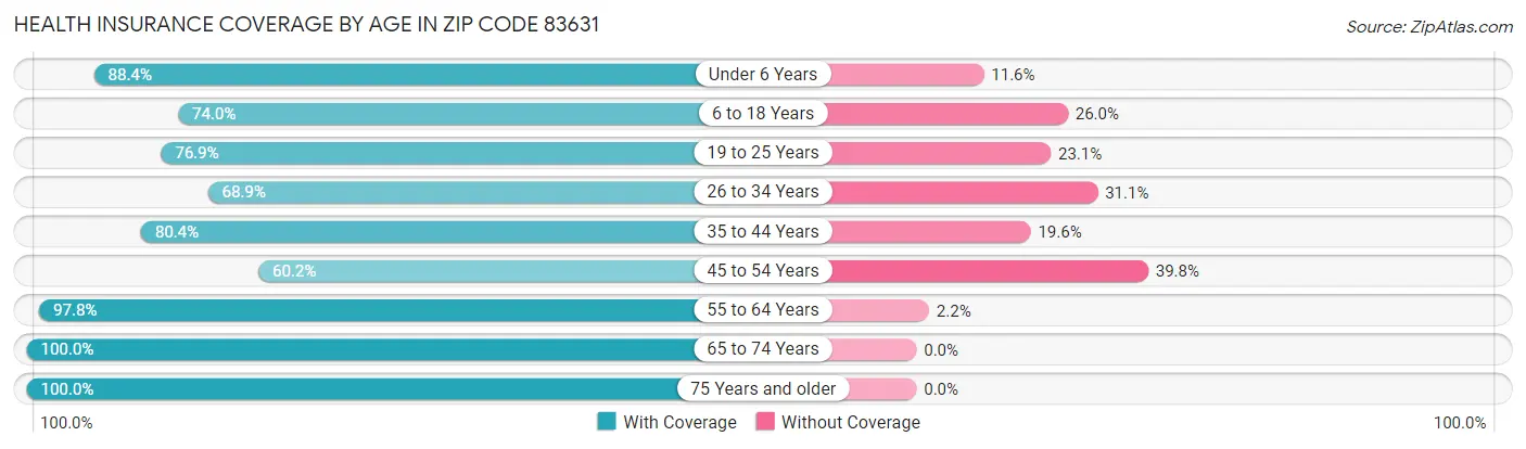 Health Insurance Coverage by Age in Zip Code 83631