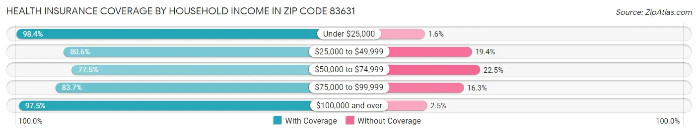 Health Insurance Coverage by Household Income in Zip Code 83631