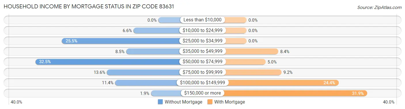Household Income by Mortgage Status in Zip Code 83631