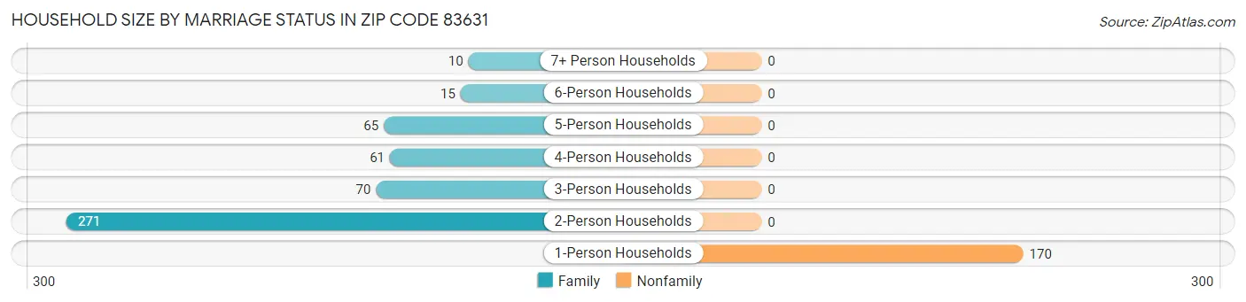 Household Size by Marriage Status in Zip Code 83631