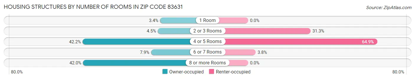 Housing Structures by Number of Rooms in Zip Code 83631