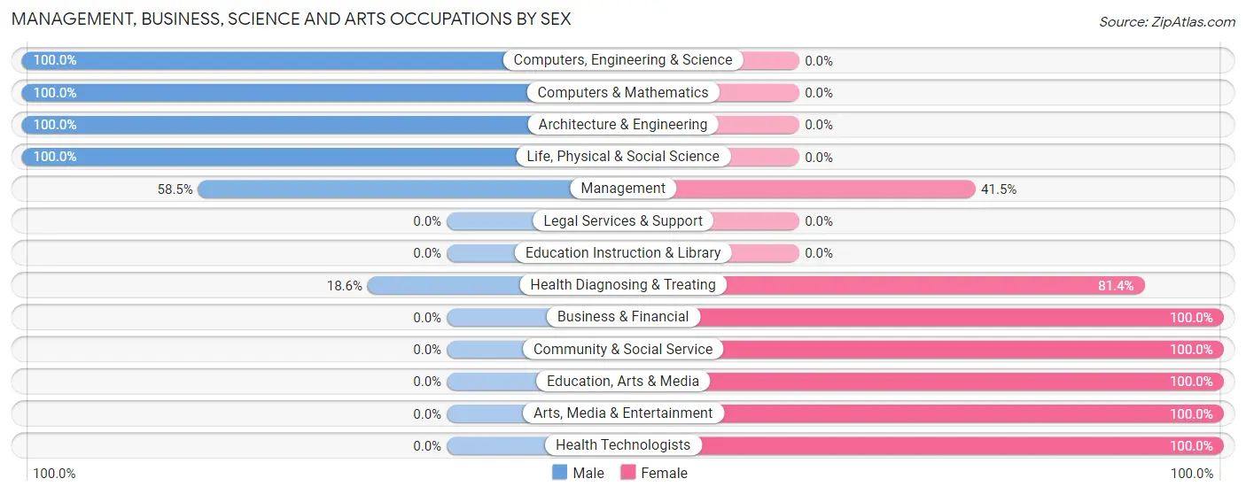 Management, Business, Science and Arts Occupations by Sex in Zip Code 83631