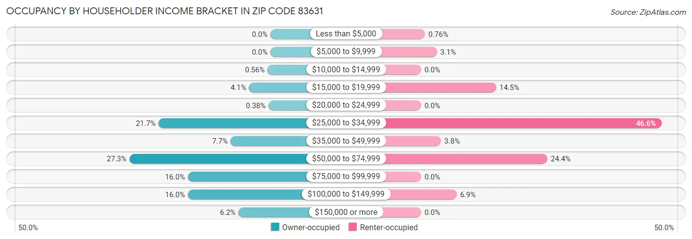 Occupancy by Householder Income Bracket in Zip Code 83631