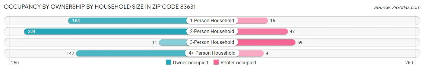 Occupancy by Ownership by Household Size in Zip Code 83631
